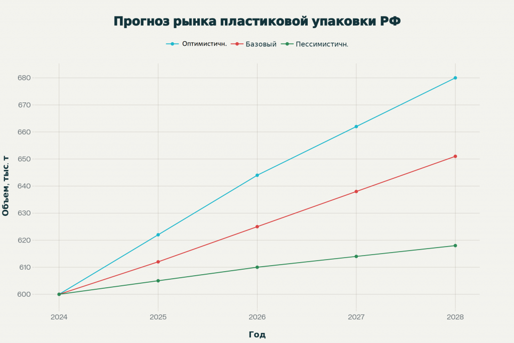 3214ecd5.png Прогноз развития рынка пластиковой упаковки в России в натуральном выражении на 2025 - 2028 год