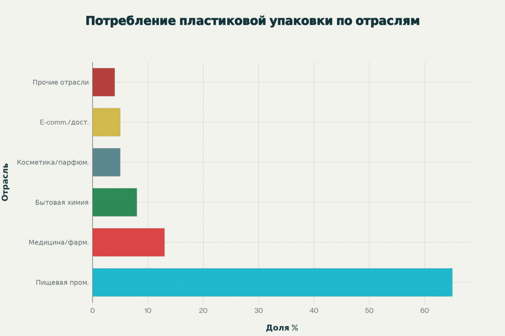 bc9c0d48.png Структура потребления пластиковой упаковки по отраслям в России, 2024 год (с) ТД Пластика